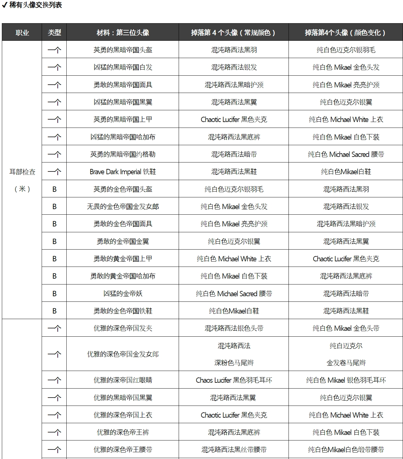 DNF活动||第 4 届稀有头像新头像交换和颜色变化_图3