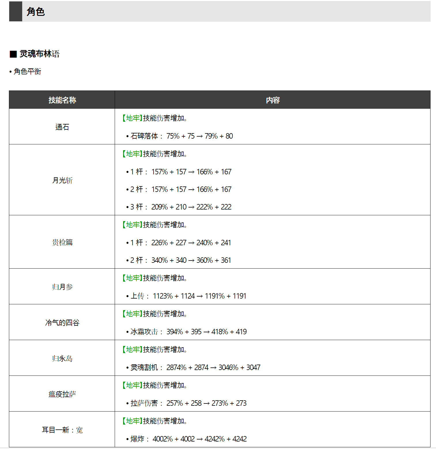 DNF9/7更新公告_图2