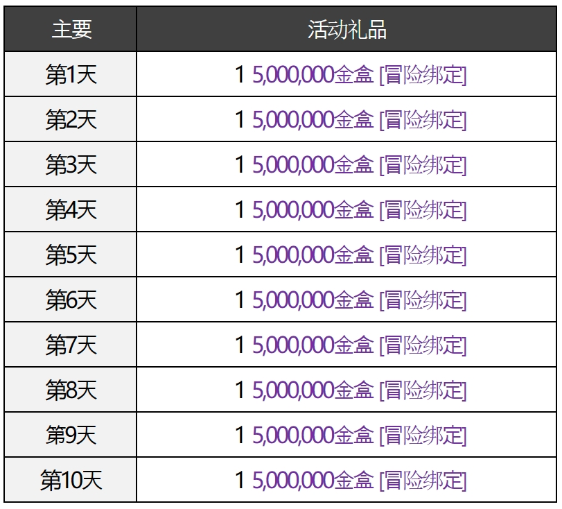 DNF活动-10天登录获取金币_图2