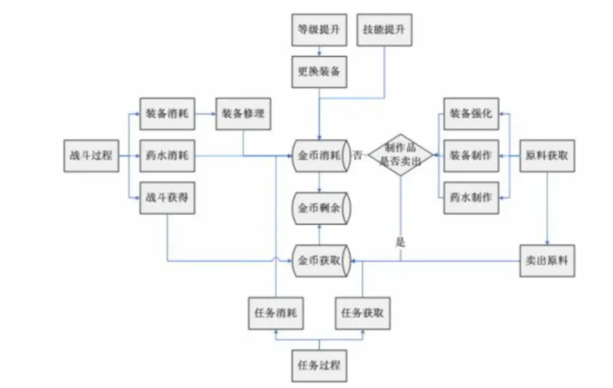 透过「梦幻西游」来理解现阶段GameFi的经济系统设计_图1