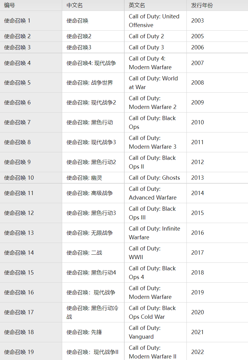 使命召唤全系列十九部游戏作品简要索引（更新至2022）_图2