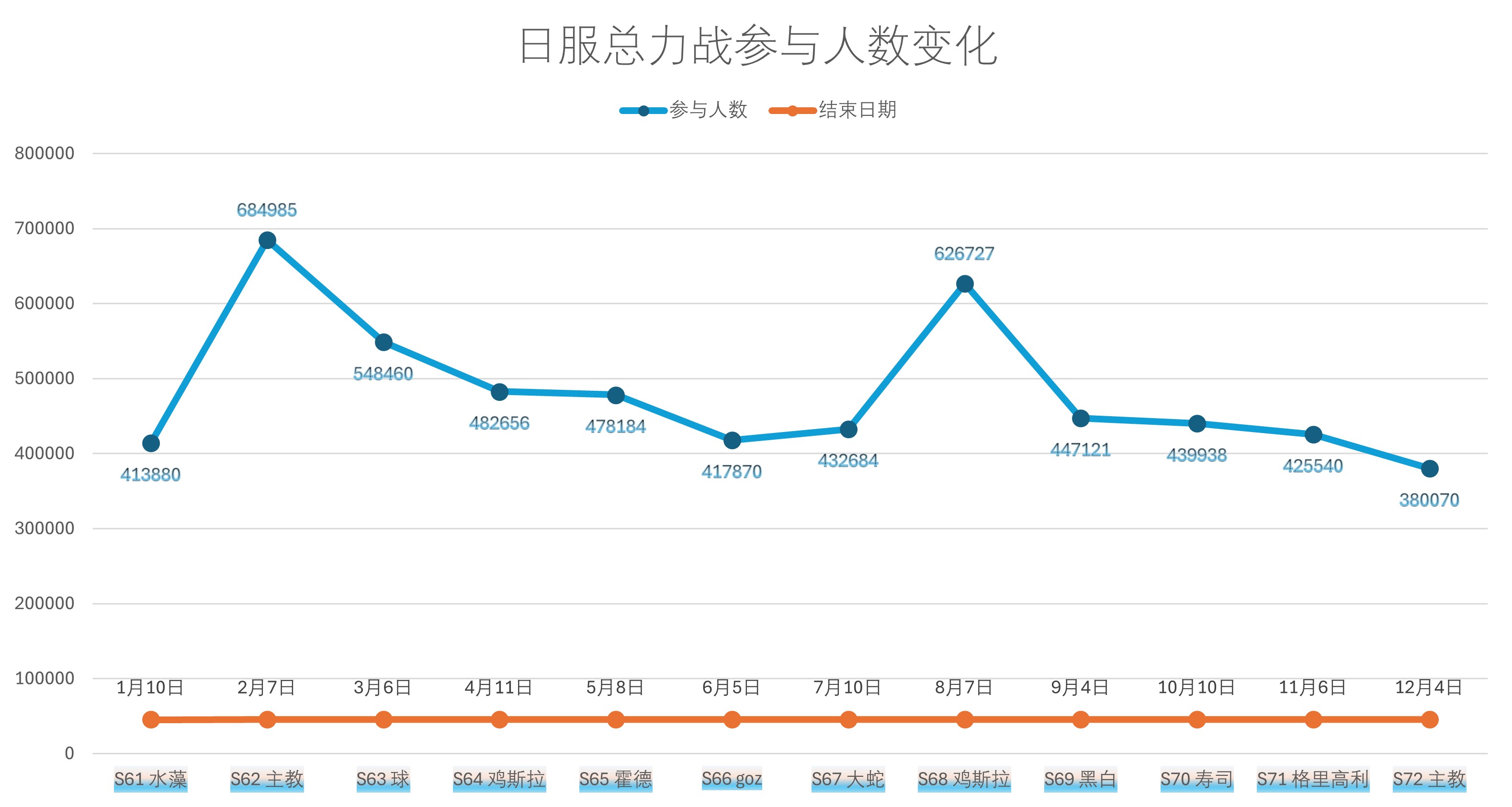 日服ba总力战人数达近一年最低点_图1