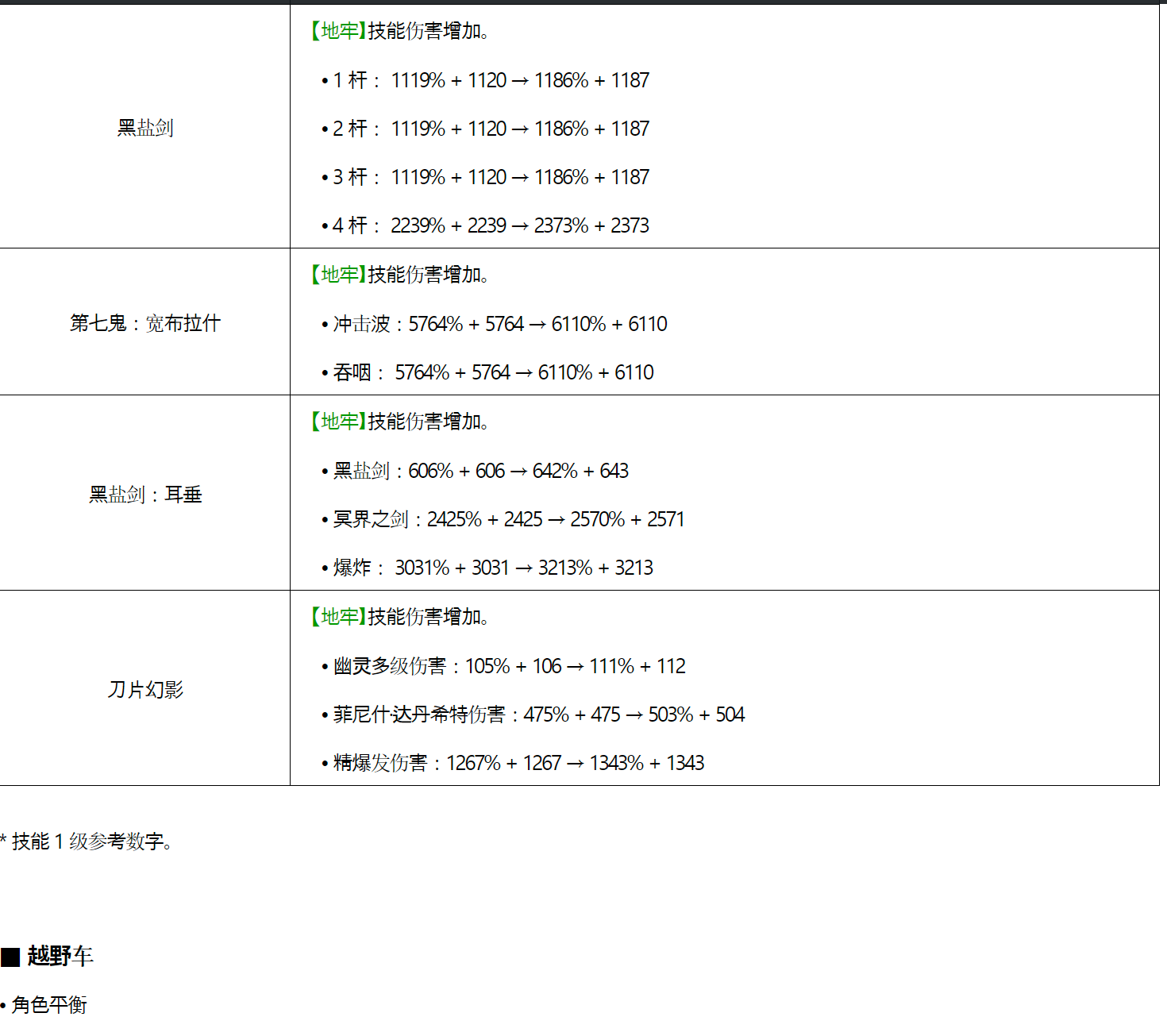 DNF9/7更新公告_图3