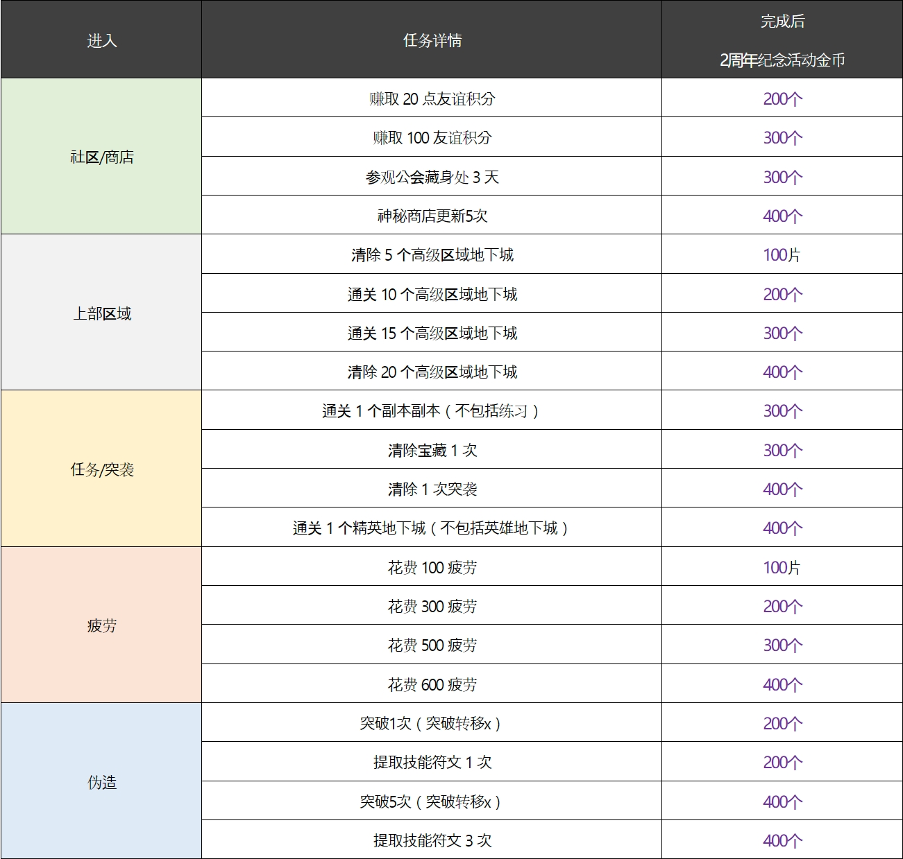 DNF近期新活动||2周年每周任务活动_图3