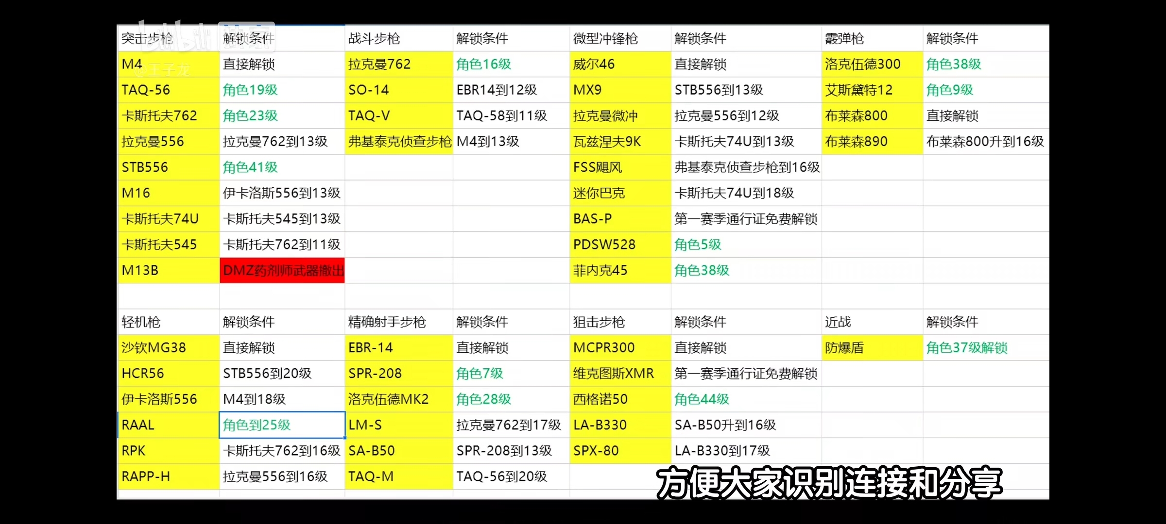 战区手游枪械解锁条件。_图2