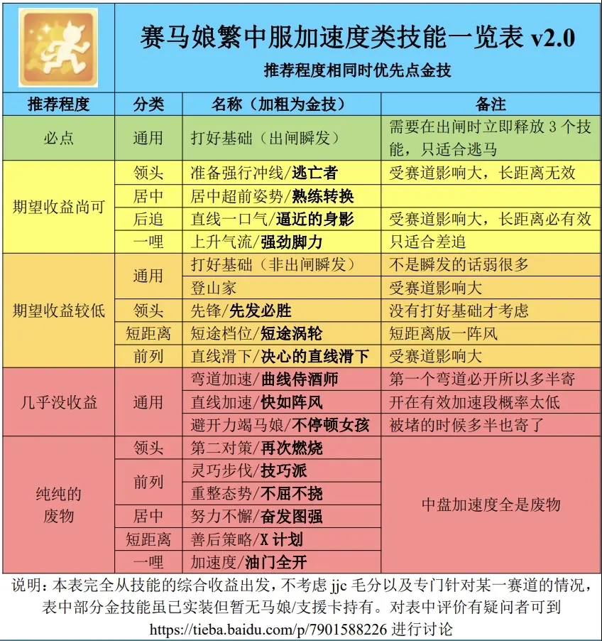 赛马娘繁中服速度类、加速度类、耐力回复类技能评价一览表_图1