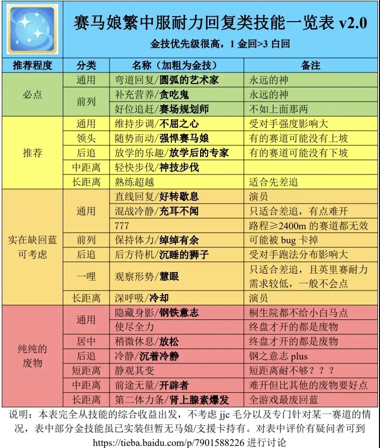 赛马娘繁中服速度类、加速度类、耐力回复类技能评价一览表_图2