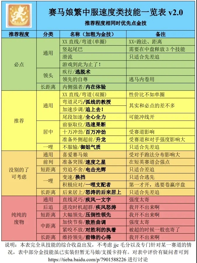 赛马娘繁中服速度类、加速度类、耐力回复类技能评价一览表_图3