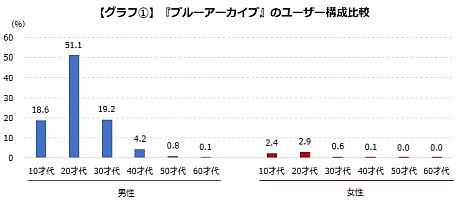 《碧蓝档案》和《碧蓝幻想》中看到的泳装活动效果如何？游戏时代研究院公布分析结果_图3