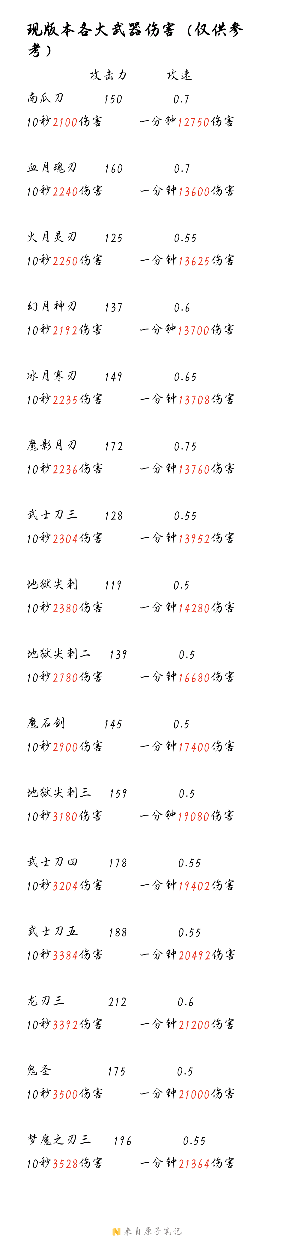 现版本武器伤害（仅供参考）_图1