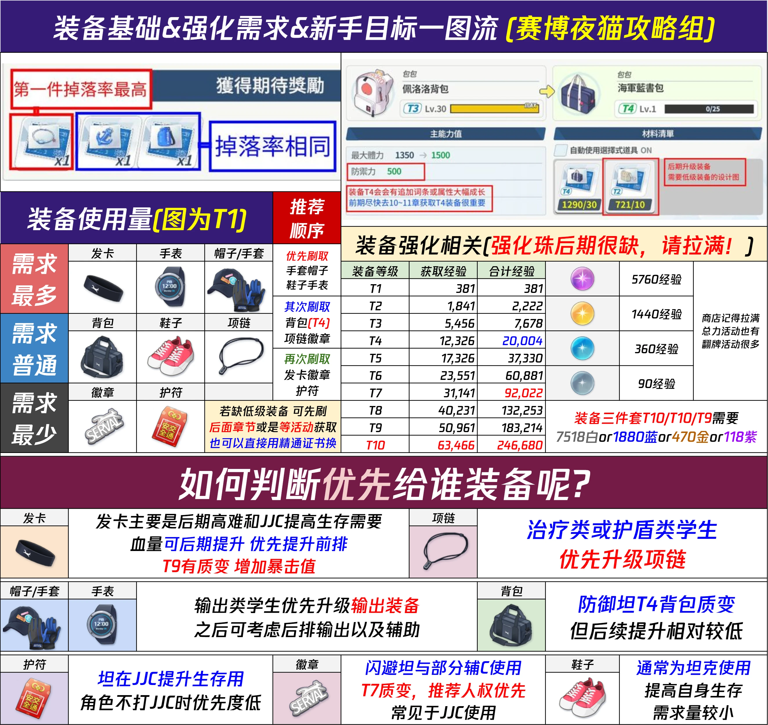 装备基础知识&强化需求_图2