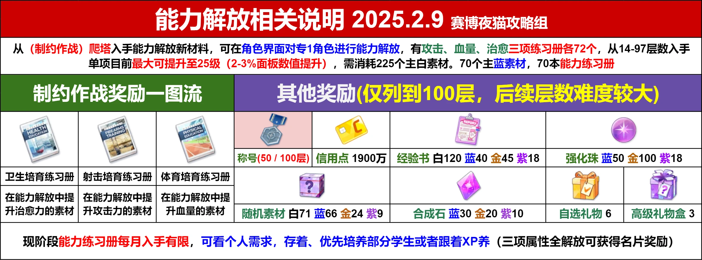 制约解除决战相关BOSS机制一图流&能力解放攻略整合_图3