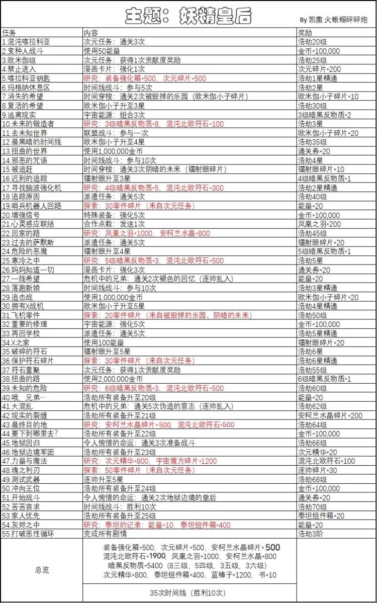 新的主题活动，大家都完成的怎么样_图1