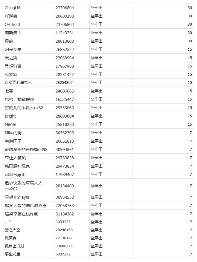 【活动开奖】牢王经理们，出来加冕领奖咯！_图1