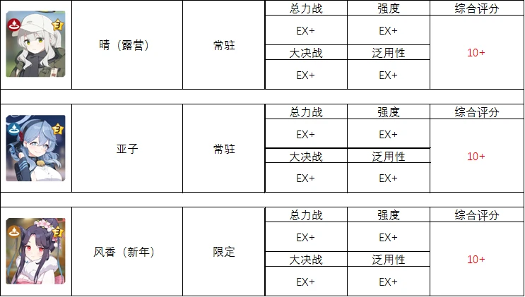 碧蓝档案全角色强度榜节奏以及综合评分榜（妃咲版本调整版）_图3