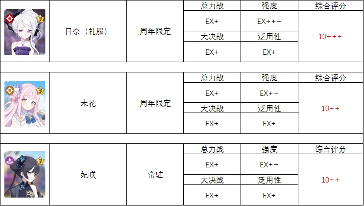 碧蓝档案全角色强度榜节奏以及综合评分榜（妃咲版本调整版）_图3