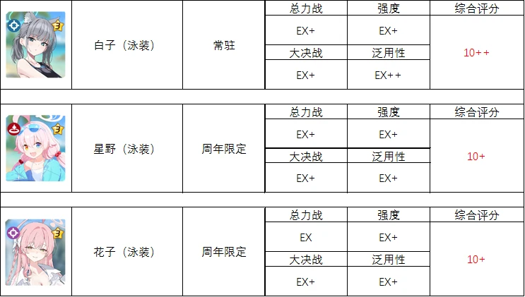 碧蓝档案全角色强度榜节奏以及综合评分榜（妃咲版本调整版）_图3