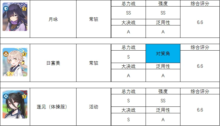 碧蓝档案全角色强度榜节奏以及综合评分榜（妃咲版本调整版）补_图3