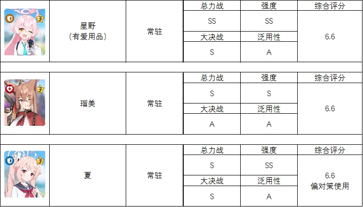 碧蓝档案全角色强度榜节奏以及综合评分榜（妃咲版本调整版）补_图3