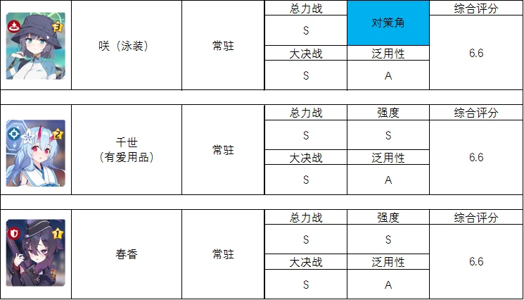 碧蓝档案全角色强度榜节奏以及综合评分榜（妃咲版本调整版）补_图3