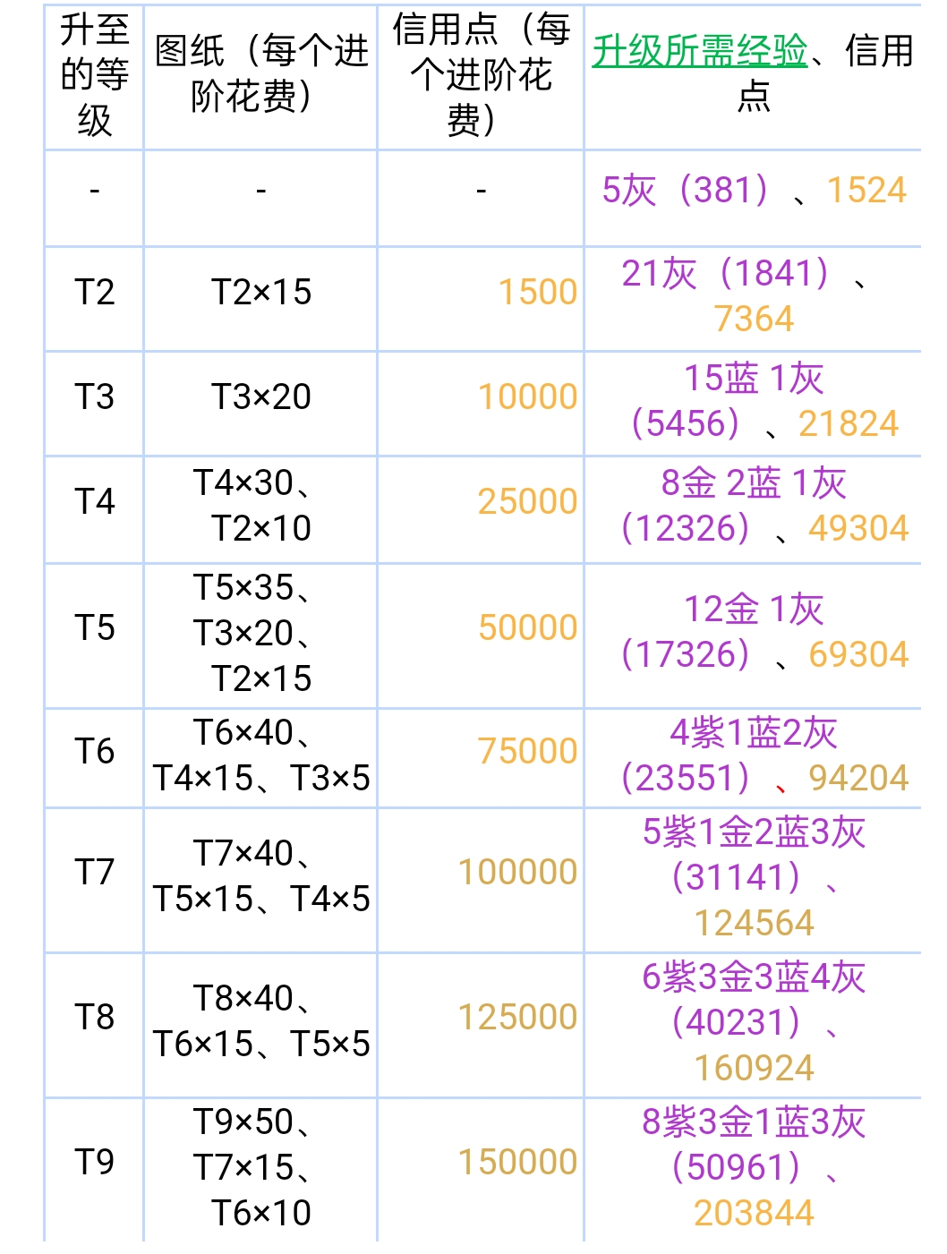 碧蓝档案🍀碧蓝档案装备所需材料一览 _图2