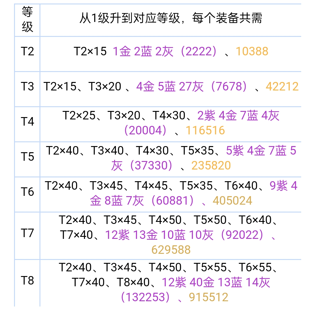 碧蓝档案🍀碧蓝档案装备所需材料一览 _图3