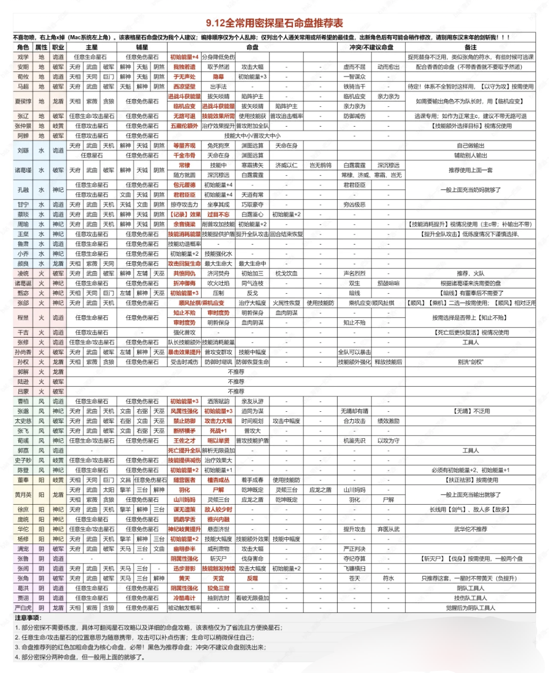 【代号鸢】全常用密探星石命盘推荐表_图1