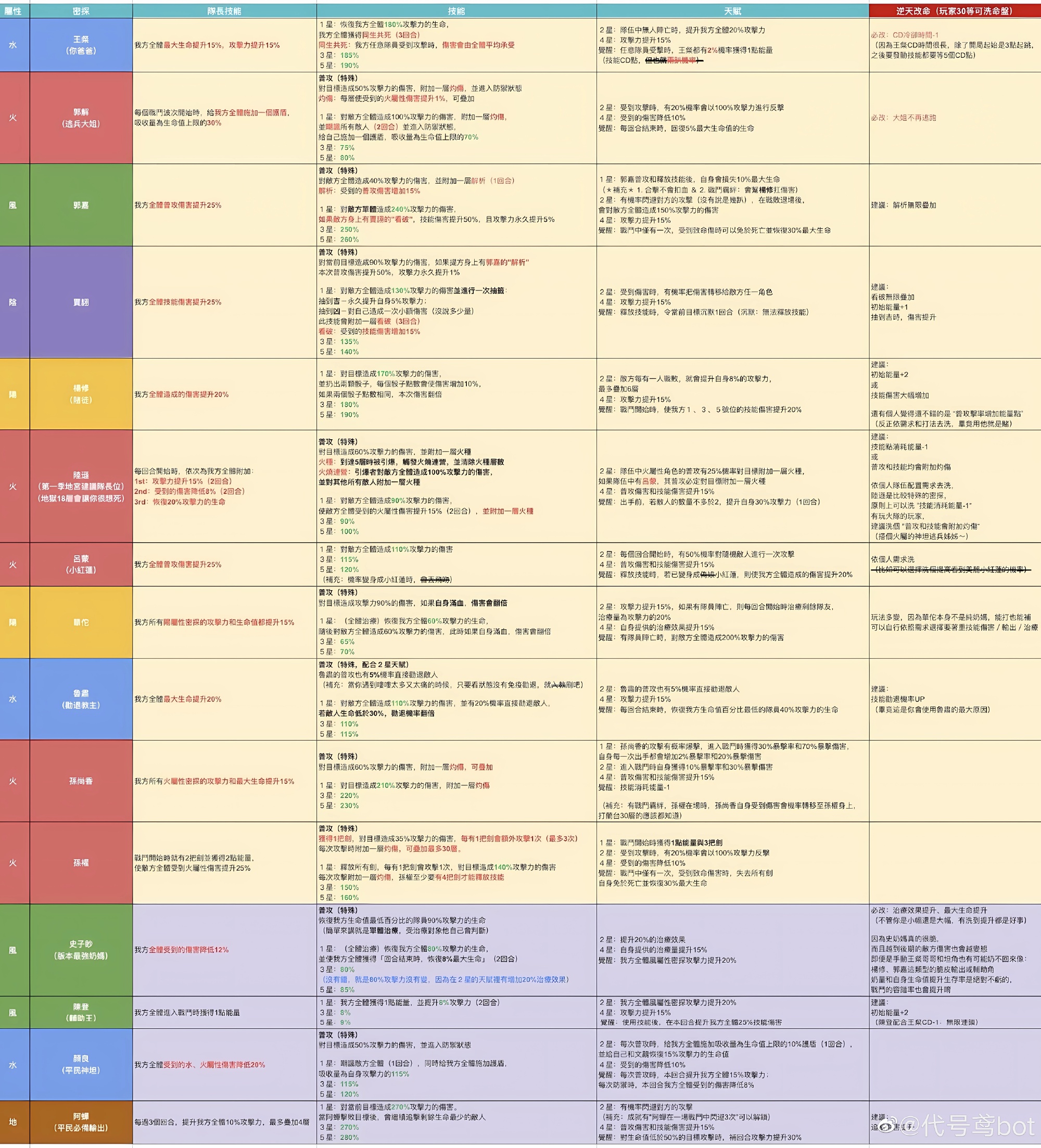 逆天改命洗命盘汇总_图2