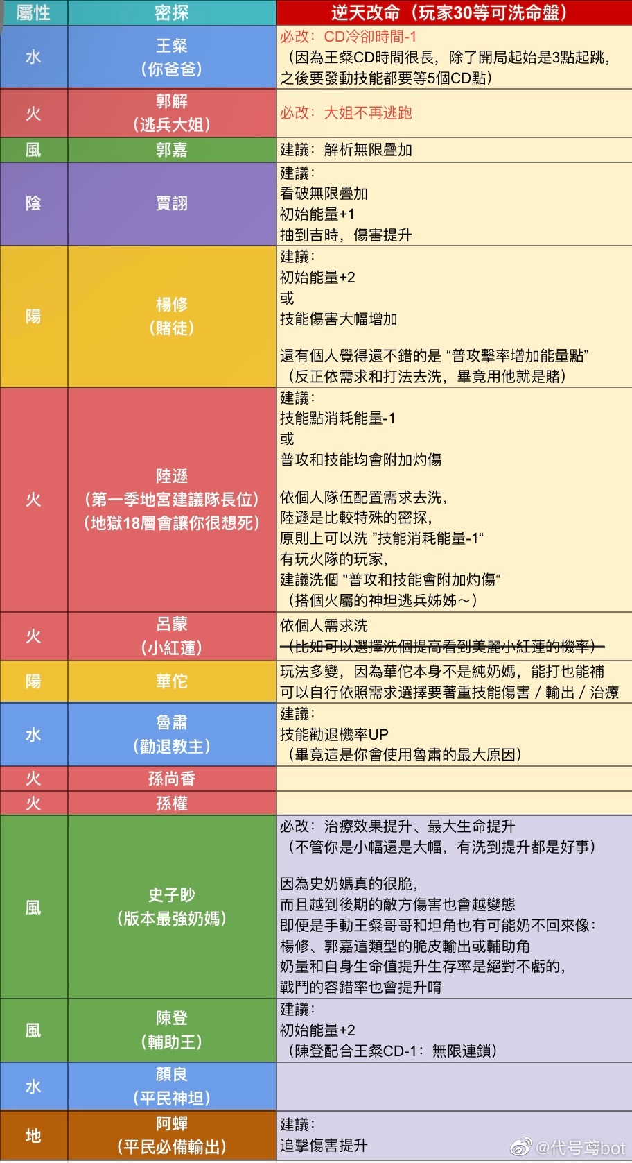 逆天改命洗命盘汇总_图2