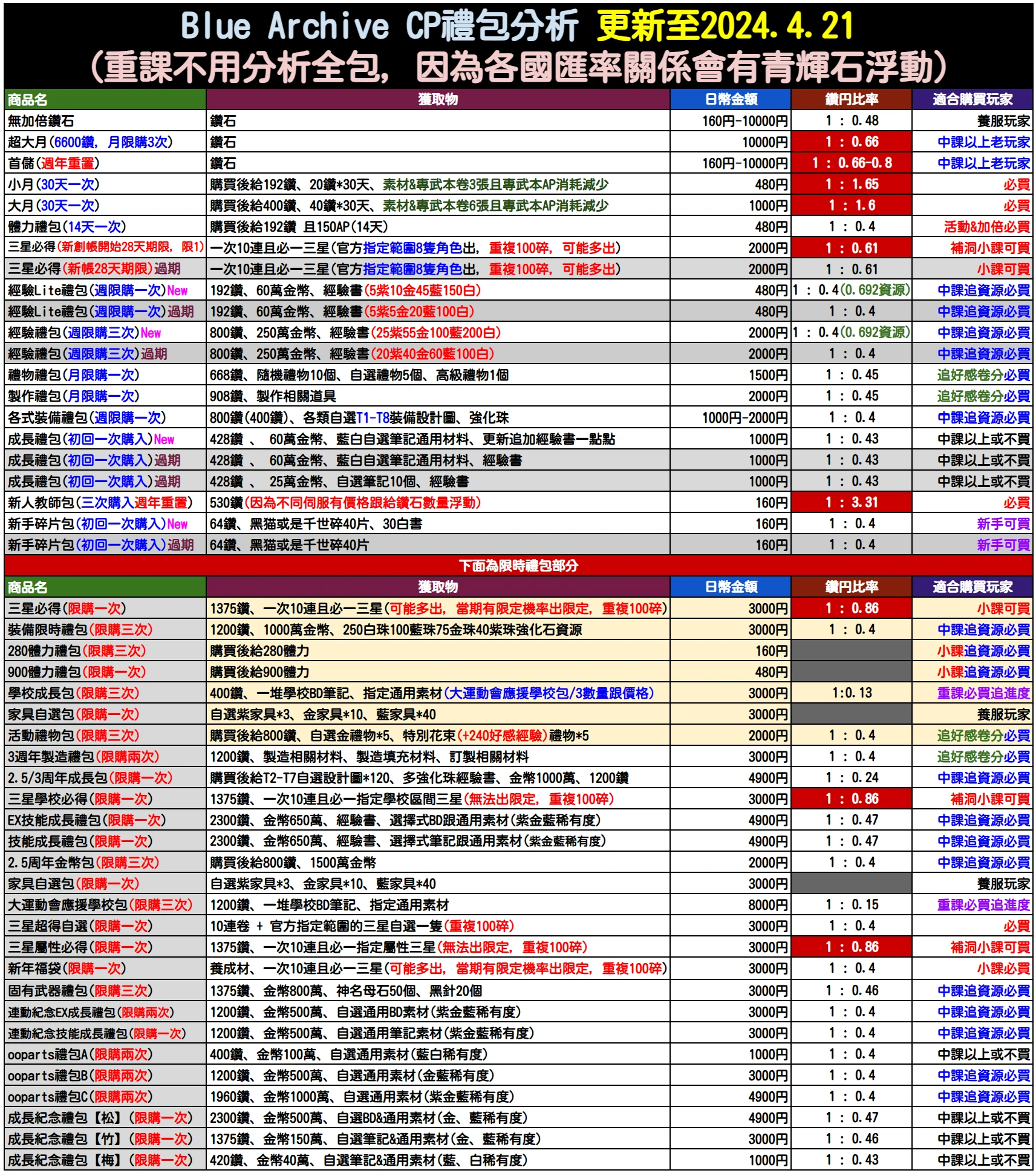 【攻略】4.21 日版课金礼包一图流_图1