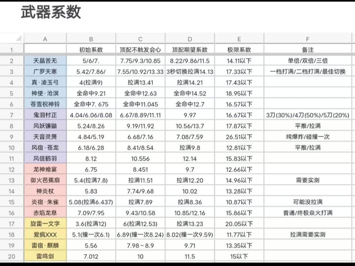 最详细最全面的系数总结—武器篇_图1