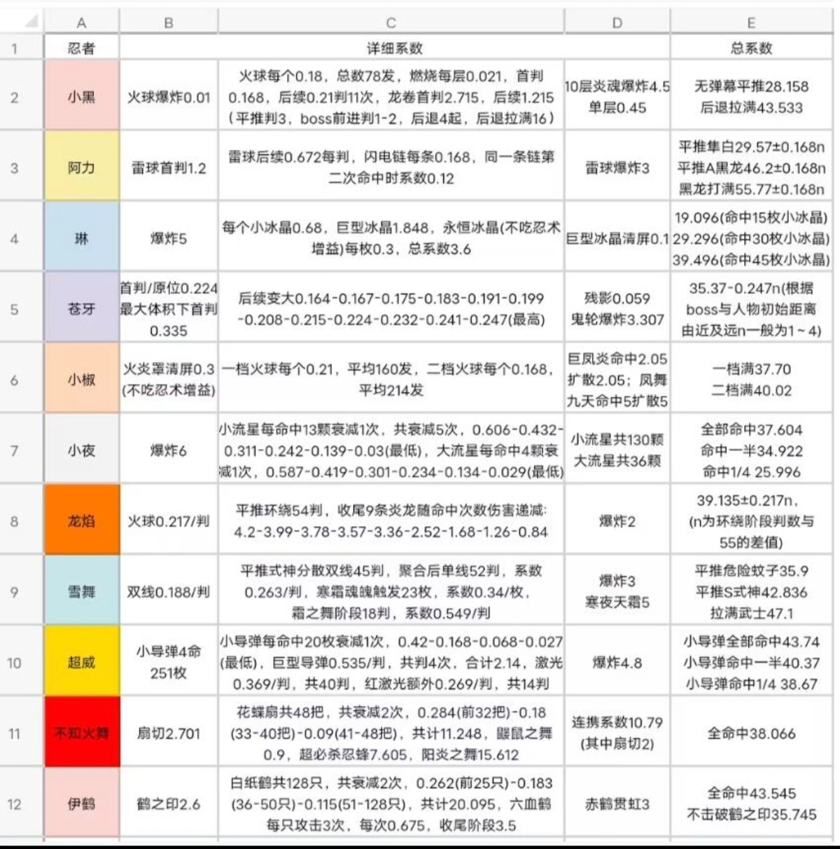 最全面最详细的系数总结—角色篇_图1