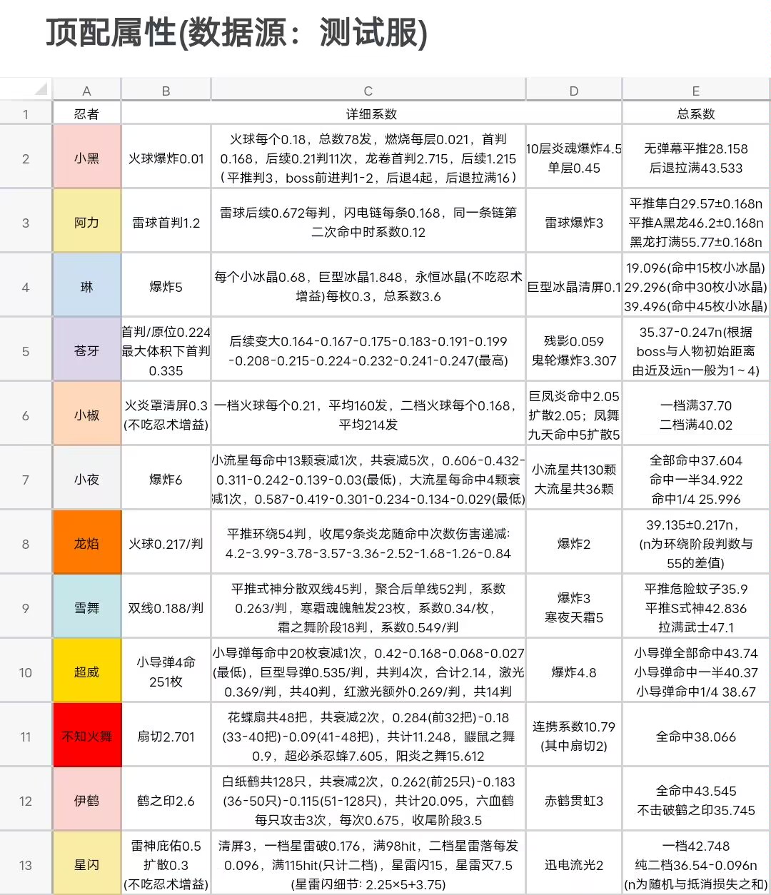 最新角色系数大全_图1