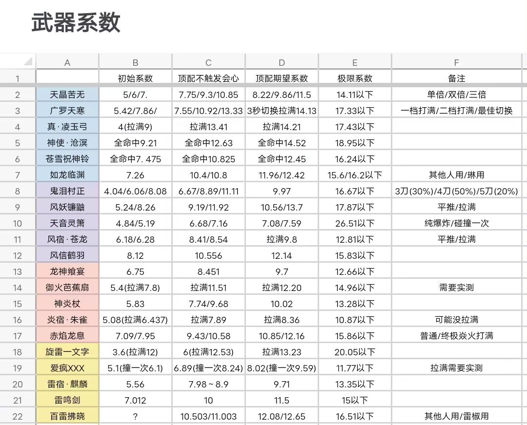 最新武器系数大全_图1