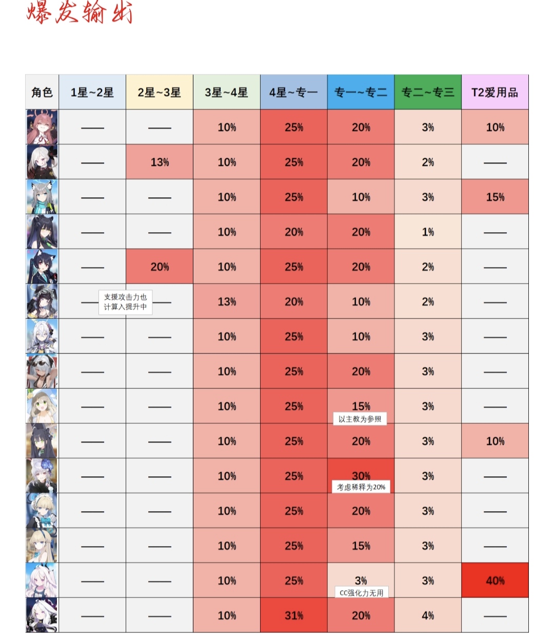 常用学生升星收益 希望能帮助到部分sensei～_图3