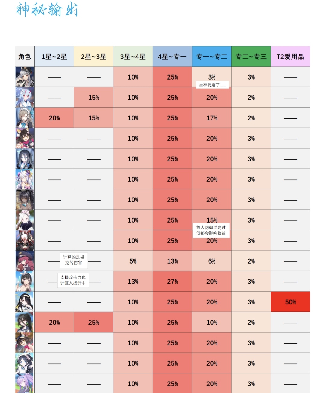 常用学生升星收益 希望能帮助到部分sensei～_图3