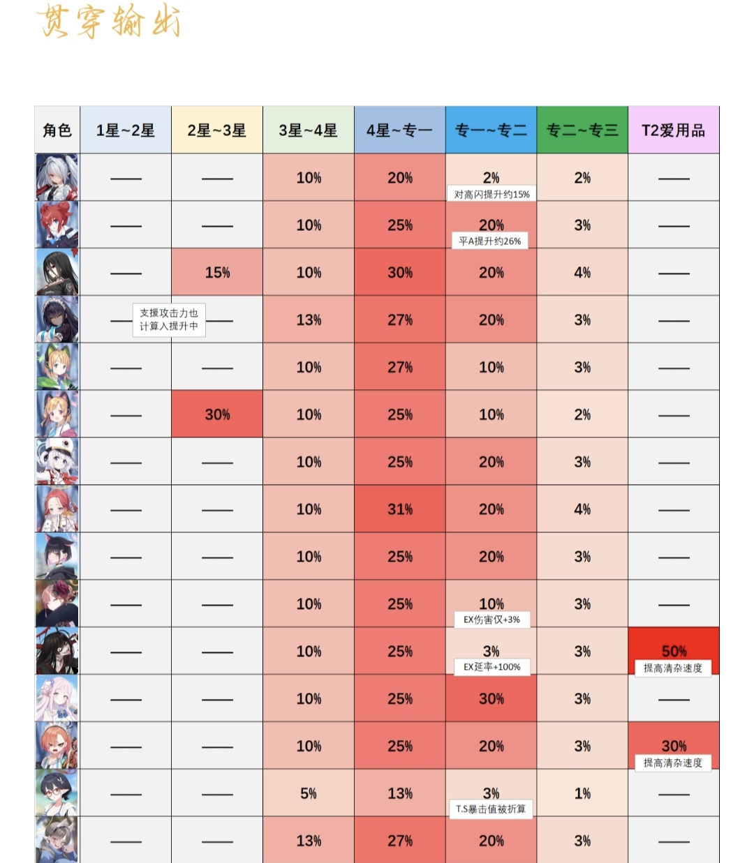 常用学生升星收益 希望能帮助到部分sensei～_图3