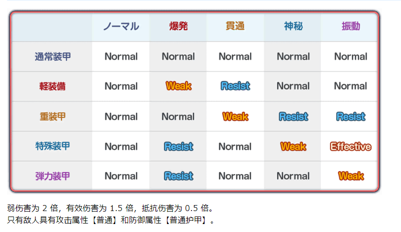 护甲及其对应武器伤害比_图1