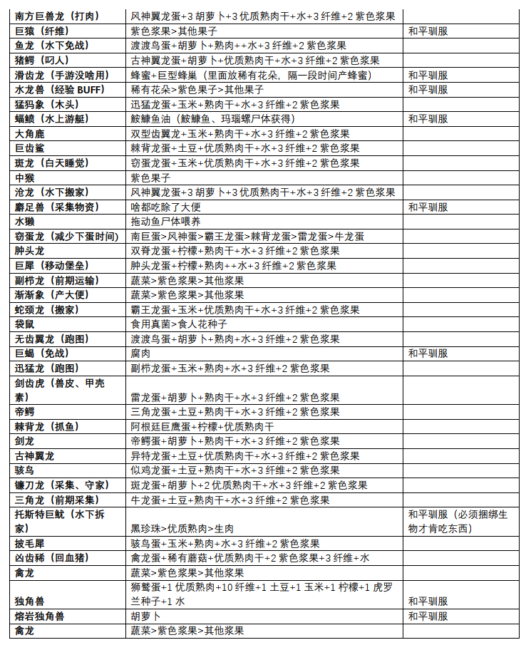 来一期饲料大全攻略_图2