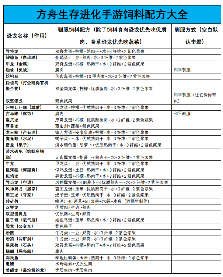 来一期饲料大全攻略_图1