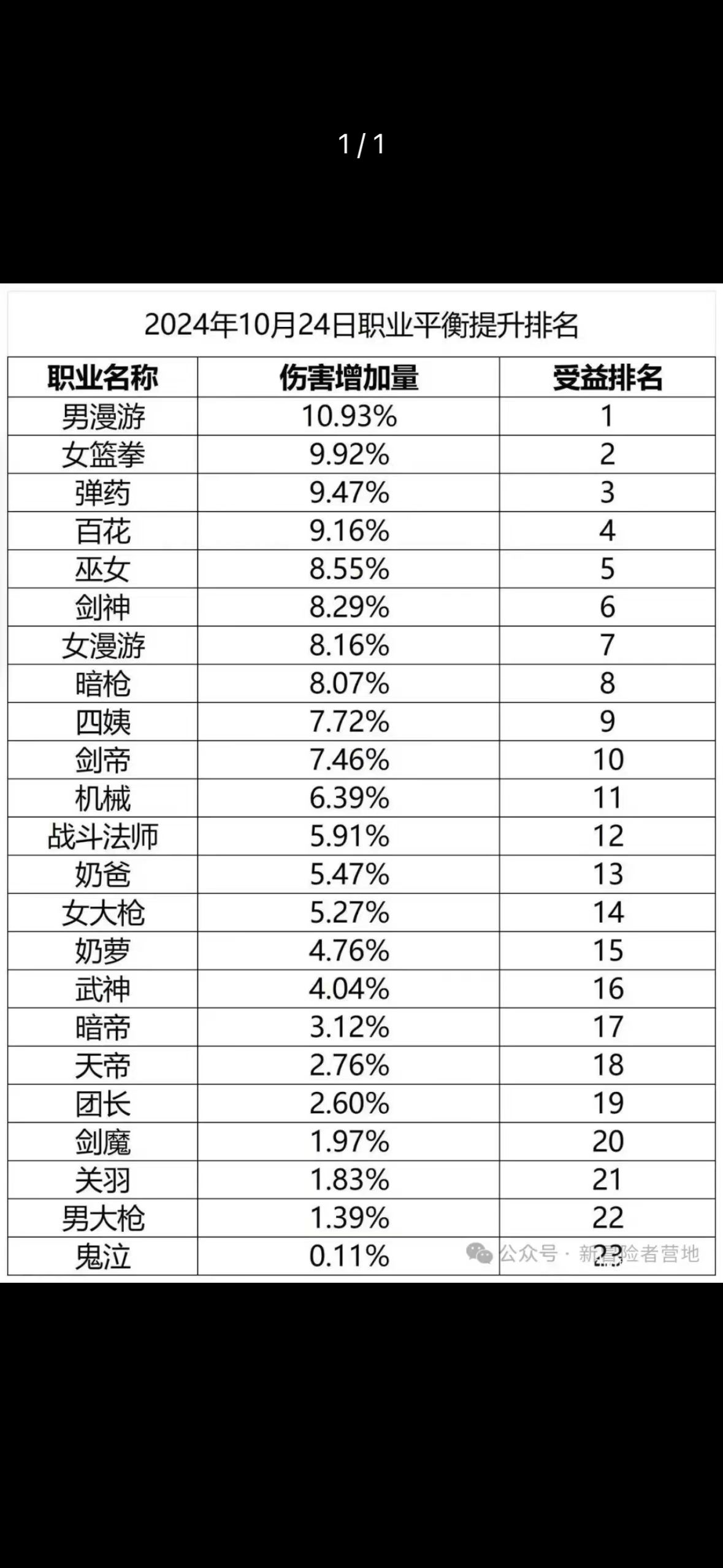 10月24日更新职业平衡排名_图1