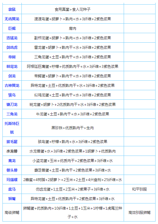 饲料大全（假的）︿(￣︶￣)︿_图2