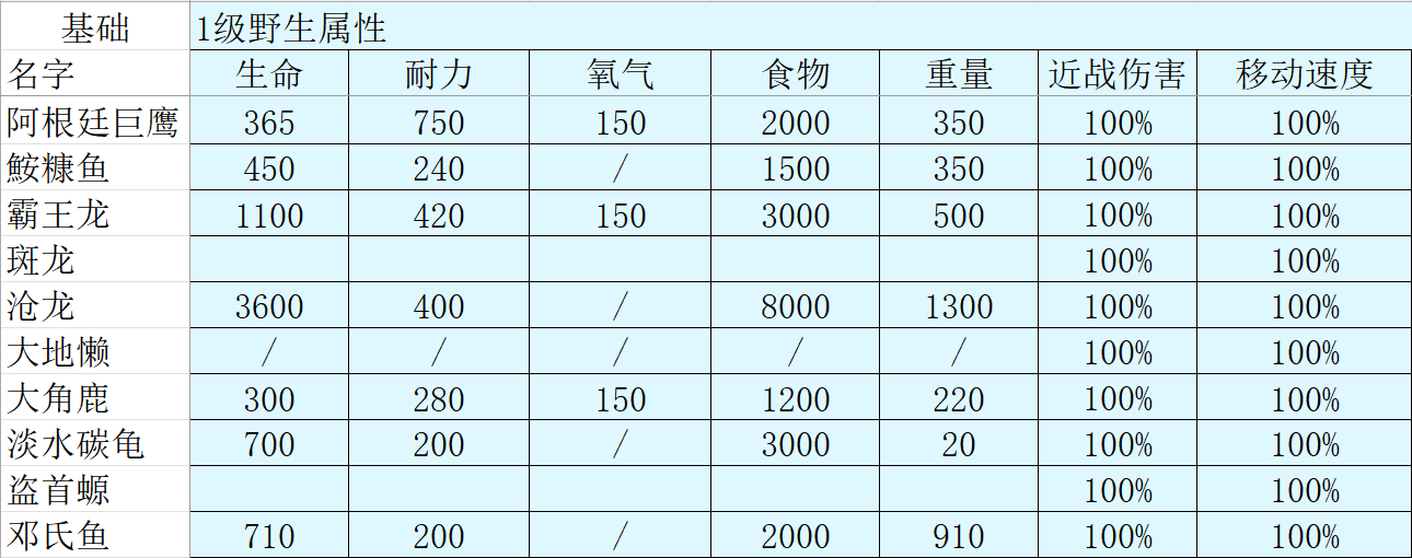 手游方舟所有生物一级倒地属性（弃案）_图1