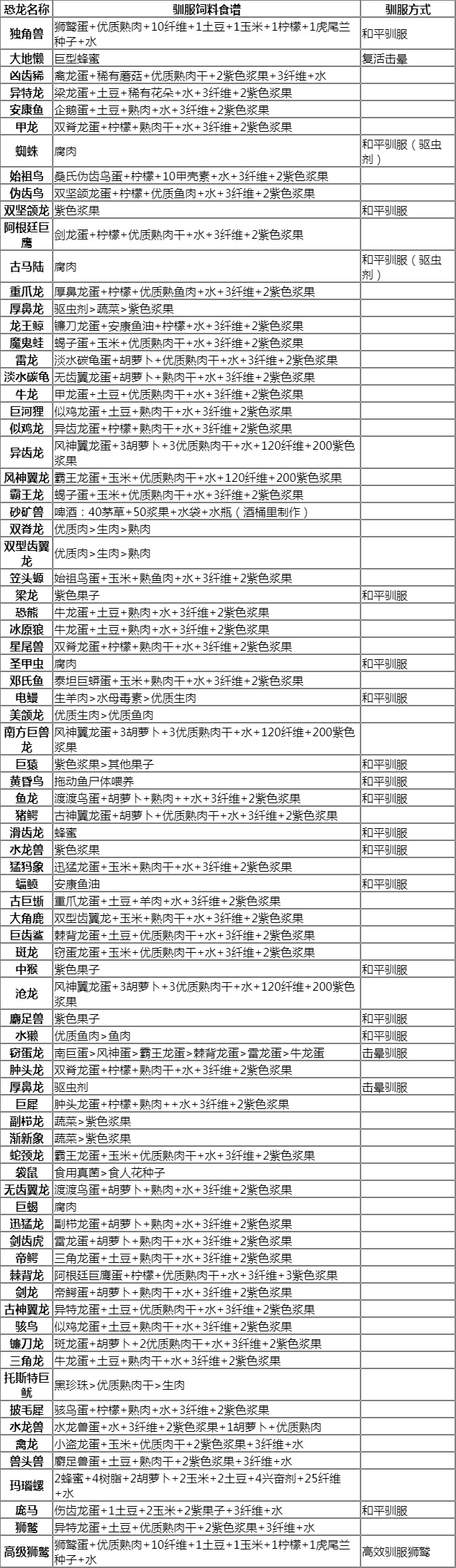 方舟生存进化 恐龙饲料制作配方_图1