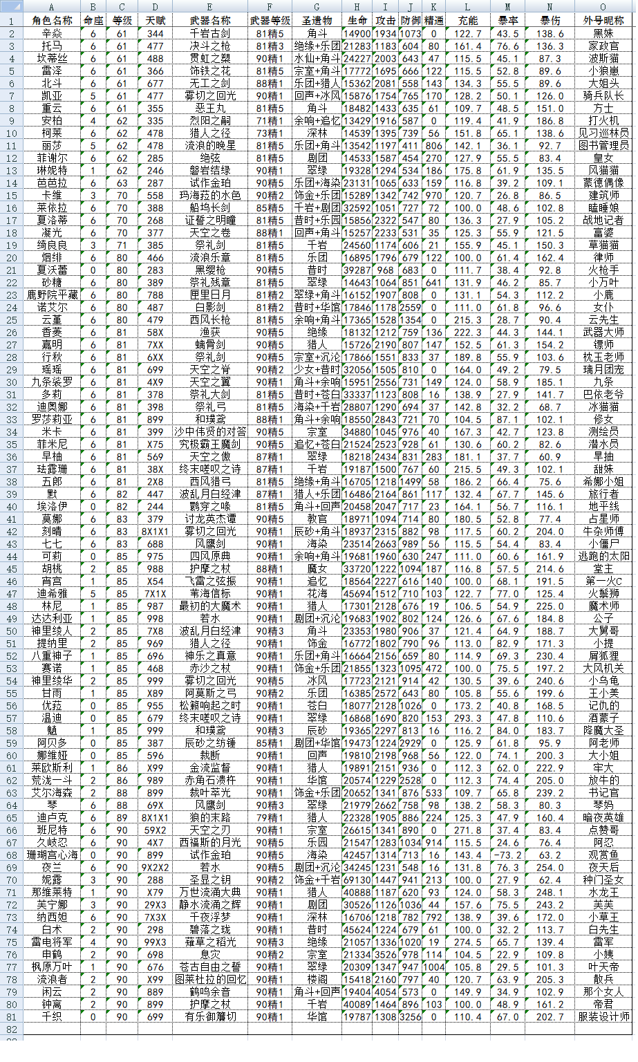 4.5末期角色养成情况统计表_图3