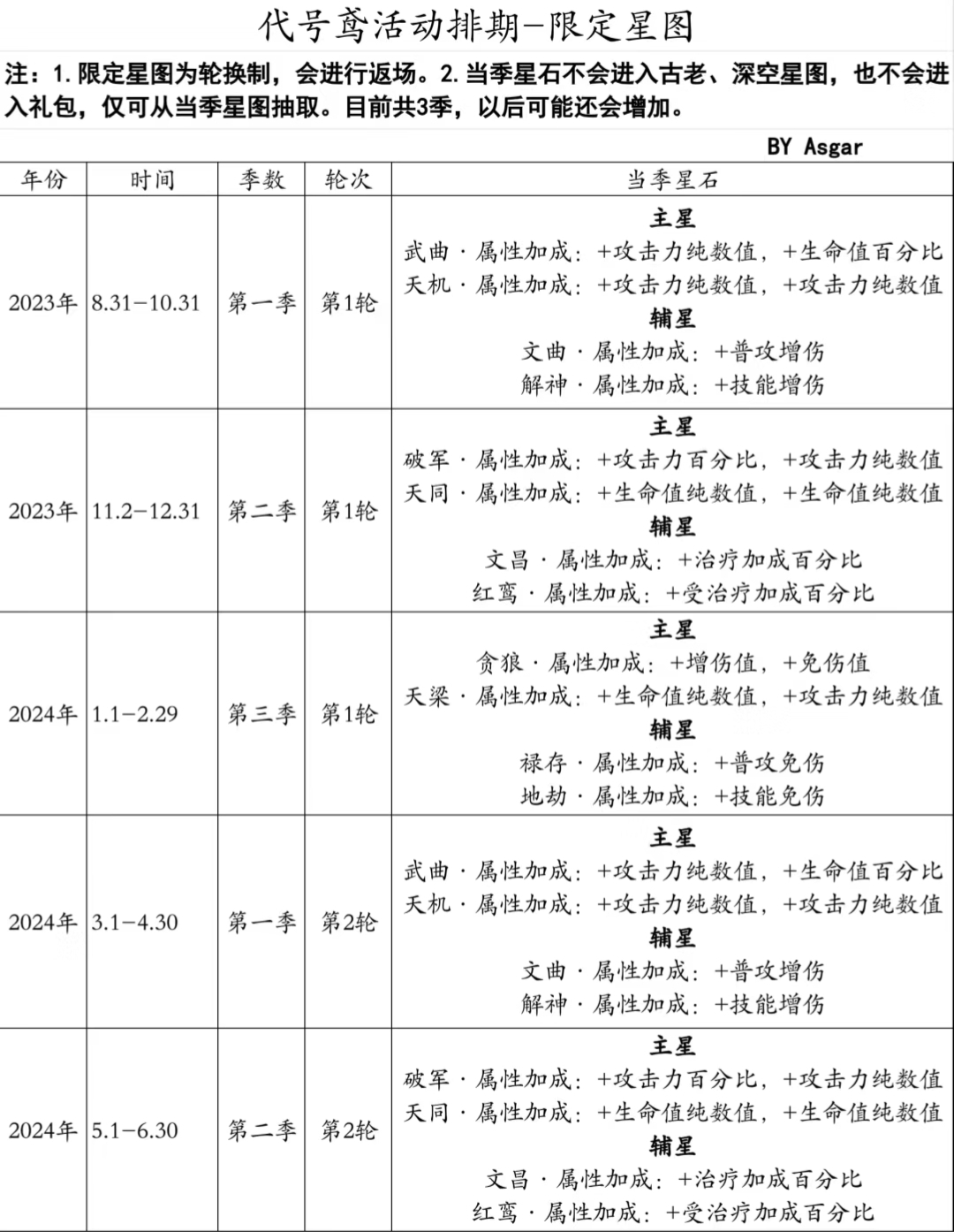 【攻略】关于观星你需要了解的那些事_图2