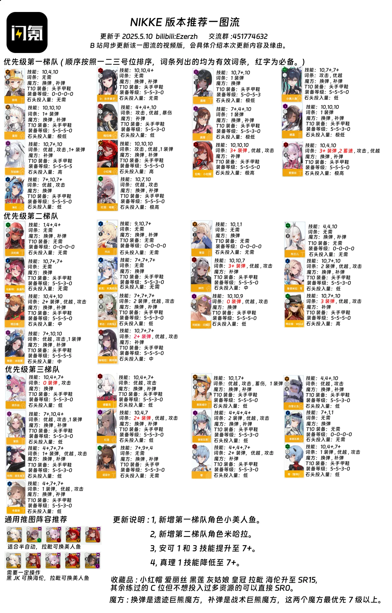 妮姬5月10日一图流_图1