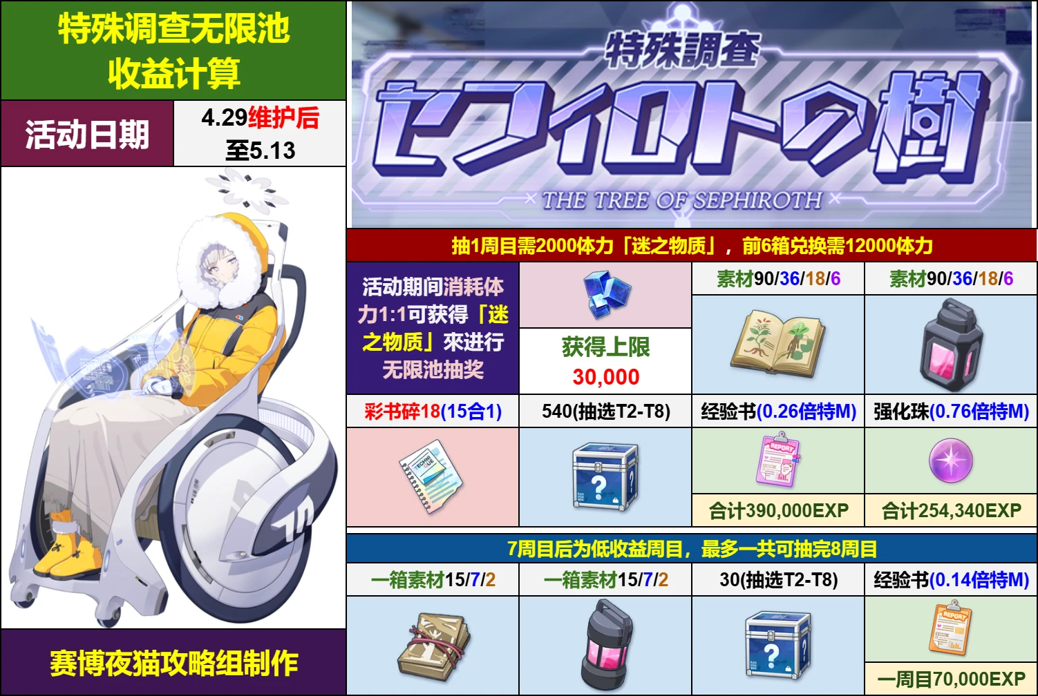 ♥国际服♥
特殊调查·生命树篇收益计算一图流【4.29~5.13】_图1