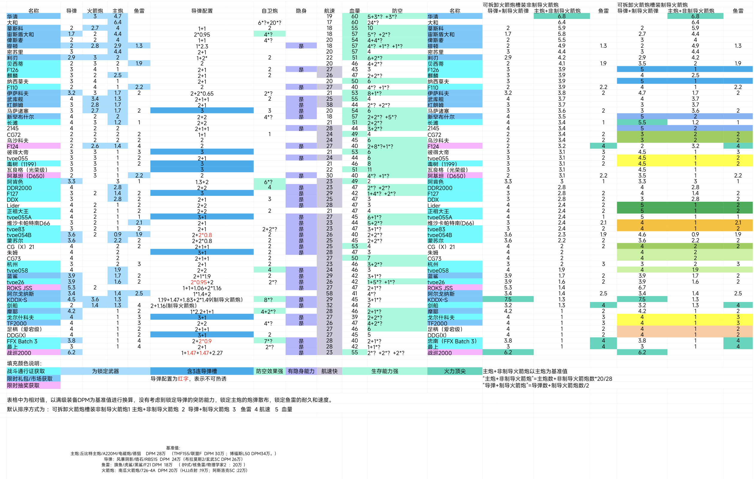 【数据对比】5月通行证船阿肯色号，新紫通导弹秒伤排名_图1