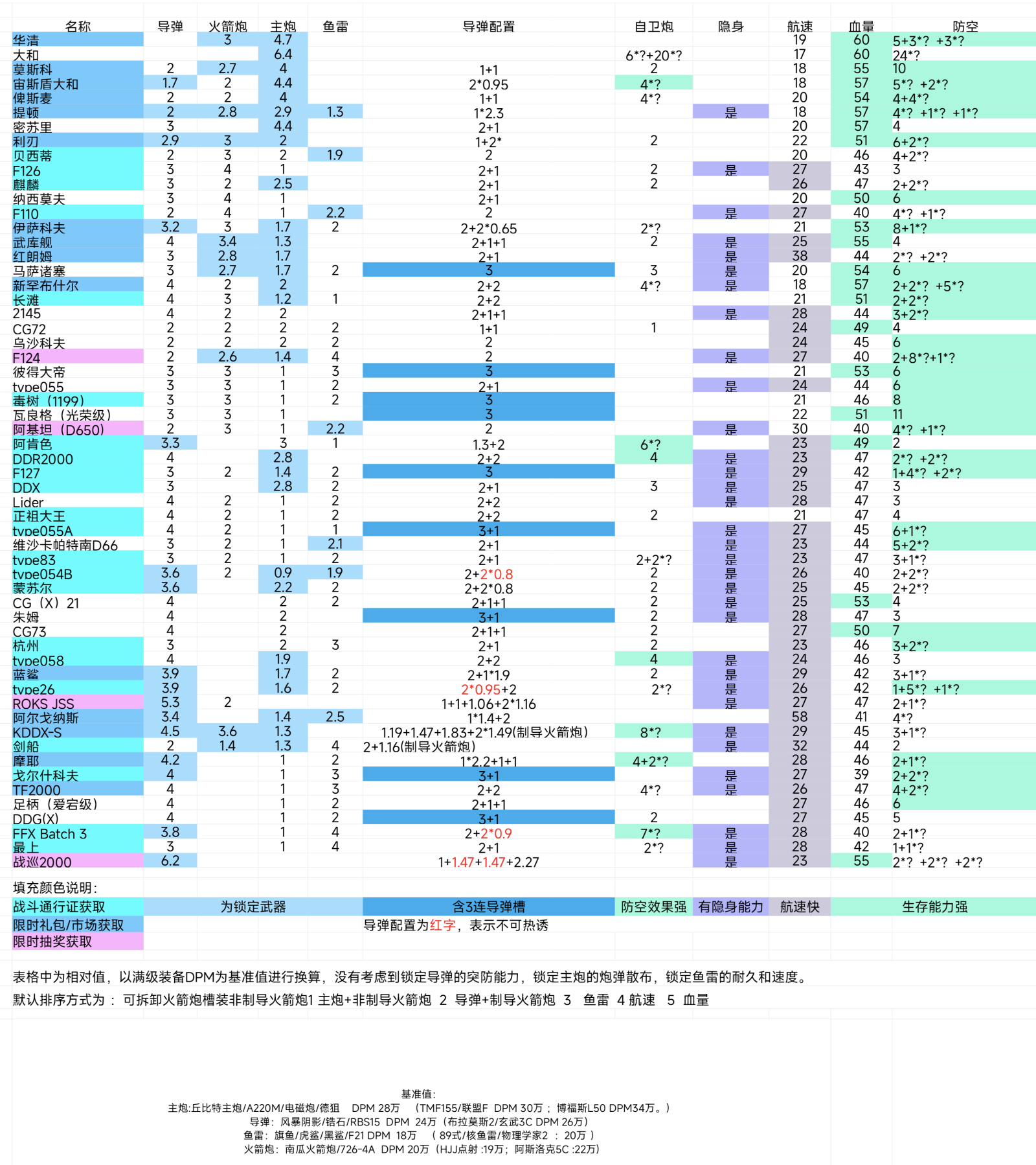 【数据对比】5月通行证船阿肯色号，新紫通导弹秒伤排名_图2